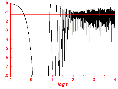 Survival probability log